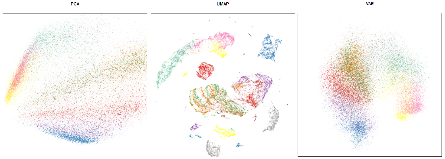 Comparision of UMAP/PCA/VAE embeddings for Fashion MNIST, from  https://umap-learn.readthedocs.io/en/latest/faq.html